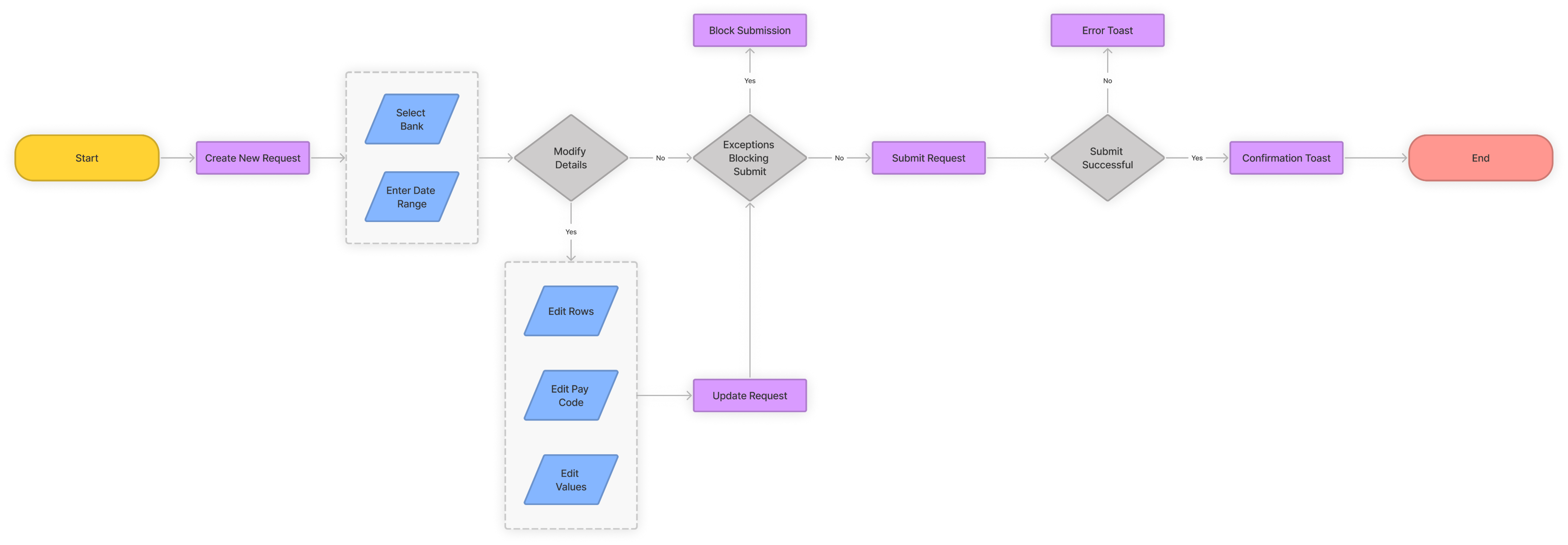 End‑to‑end user flows for requesting time‑off, manager approval, and exceptions