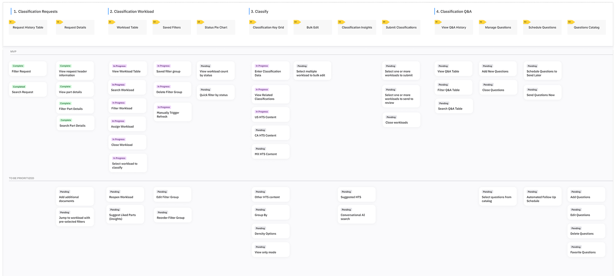 Story map showing classification flows and MVP cut