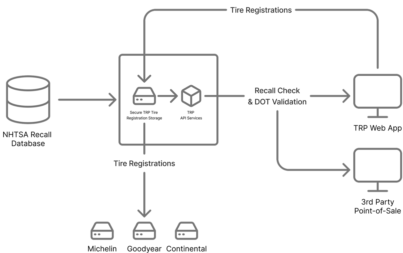 System architecture: NHTSA feed → TRP cloud services & storage → Web/POS → Manufacturers