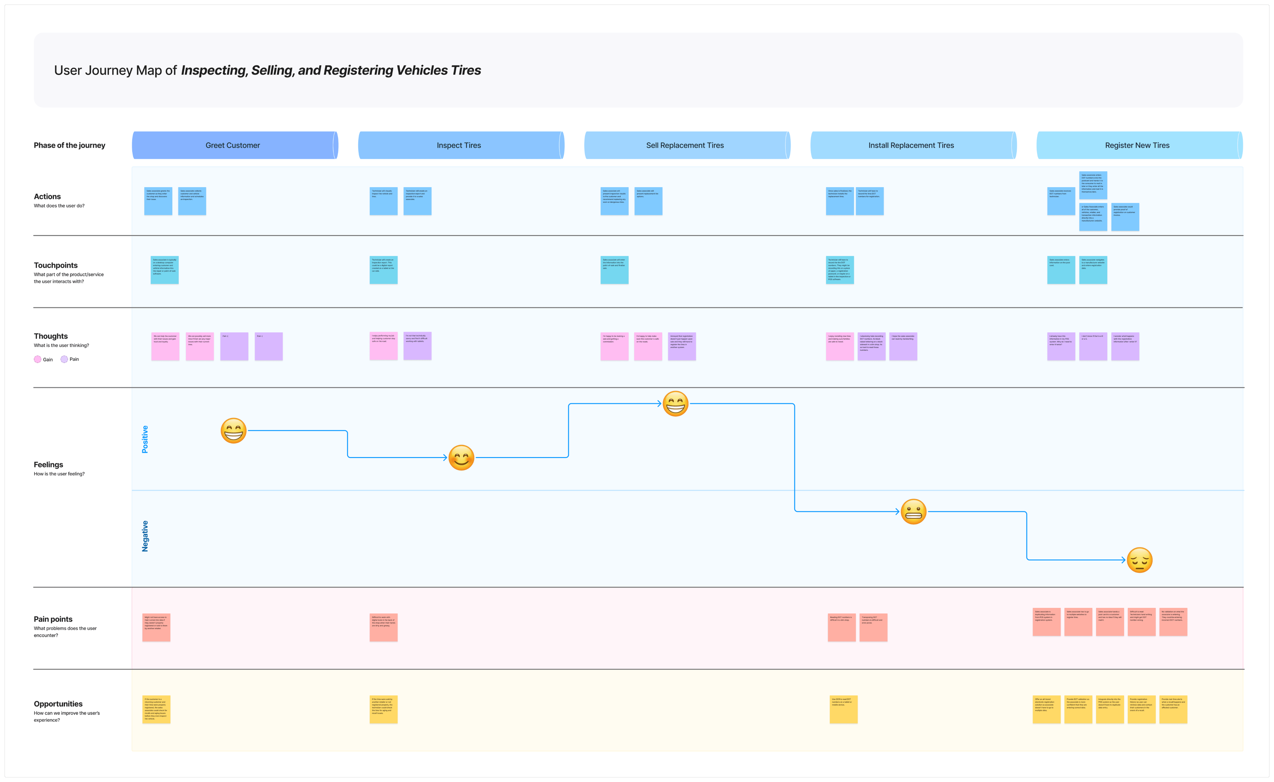 User journey map of inspecting, selling, and registering vehicle tires