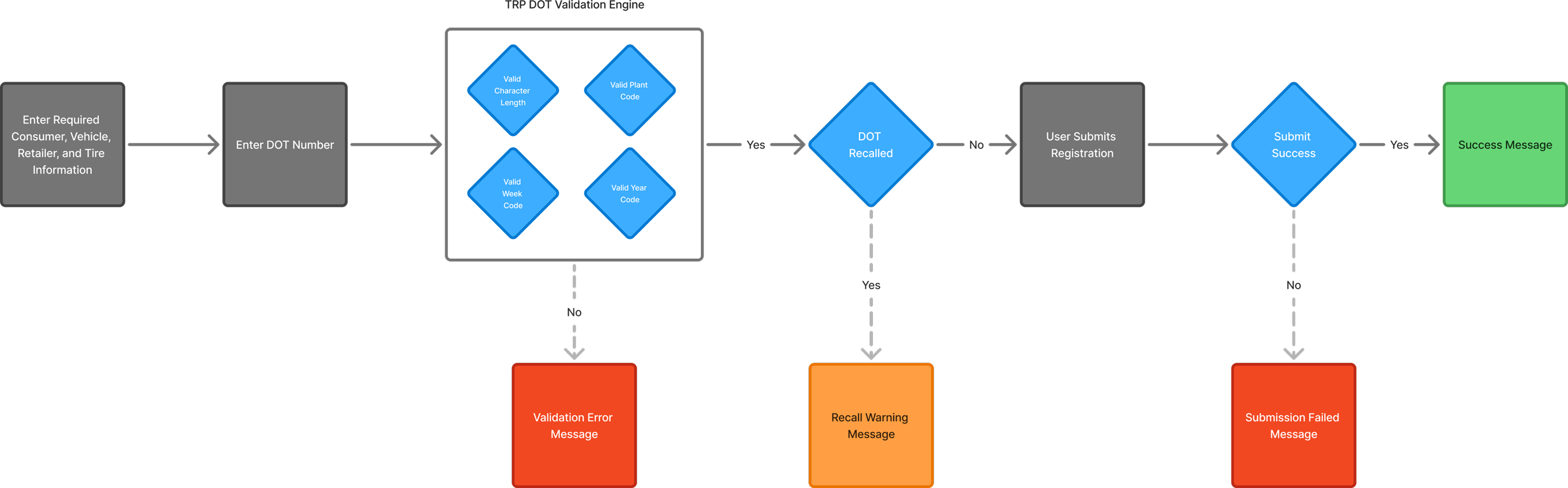 Registration workflow with grouped DOT validation, recall check, and submission outcomes